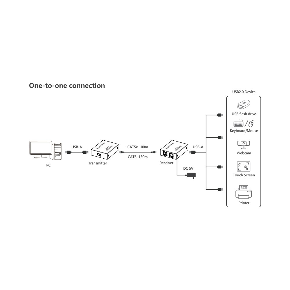 LENKENG LKV100USB 150M 4-PORT USB2.0 EXTENDER OVER CAT6 - Image 2